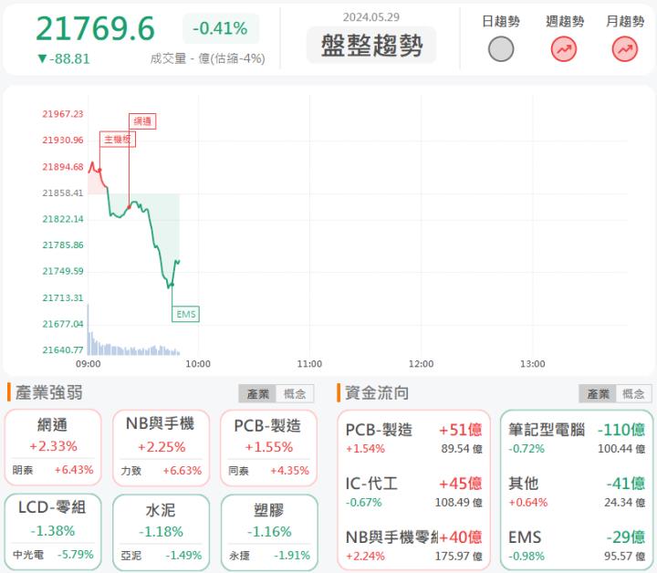 5/29 早盤獵報:機器人概念股續飆!穎漢4562亮燈漲停!