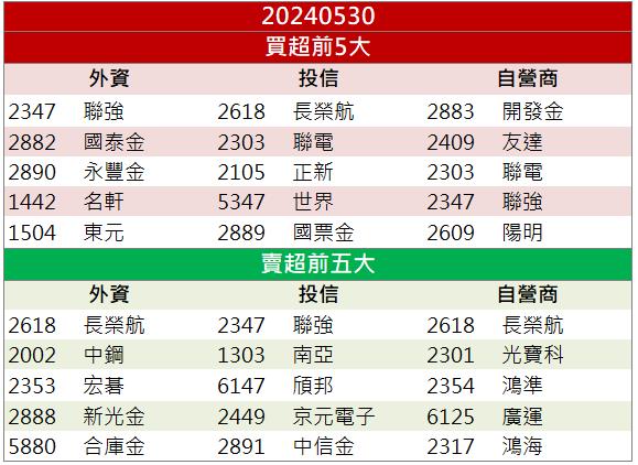 【籌碼K晨報】「這檔」營運回溫重回成長 拿下標案亮燈漲停！