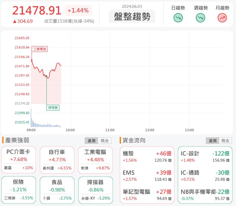 AI教父加持!廣運6125亮燈漲停!