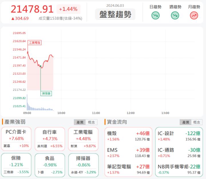 6/3 早盤獵報:AI教父加持!廣運6125亮燈漲停!