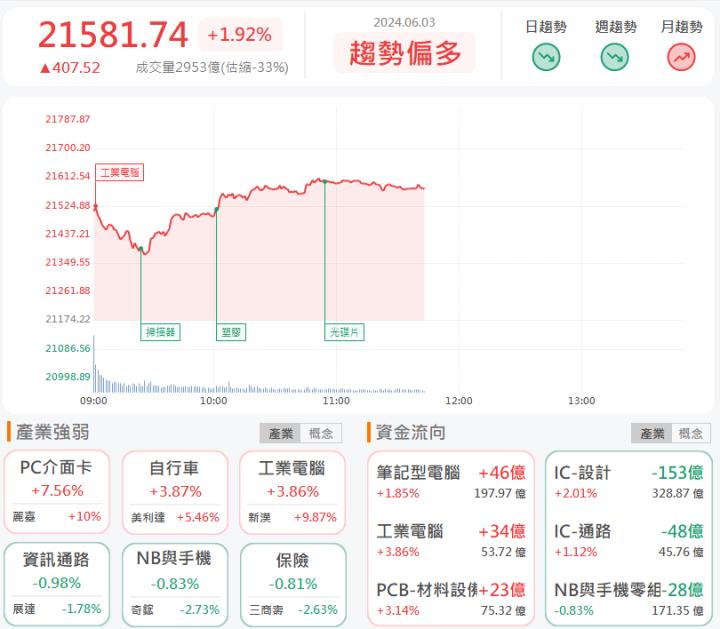 6/3 午盤獵報:COMPUTEX 來了!十銓4967漲停鎖死!