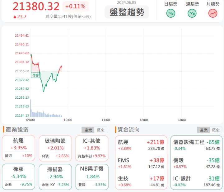 6/5 早盤獵報:嚴重塞港運價飆漲!萬海2615亮燈漲停!
