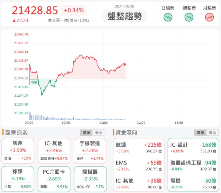 6/5 午盤獵報:光通訊拉貨強勁!光聖6442漲停鎖死!