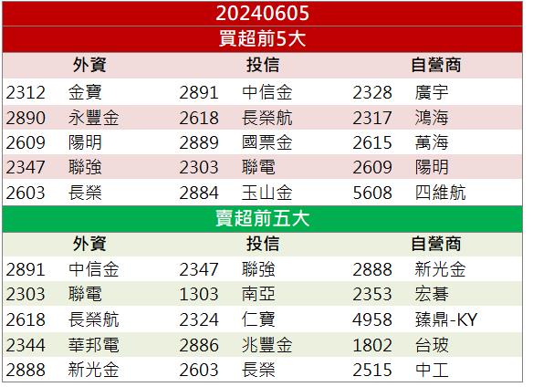 ​ 【籌碼K晨報】「這檔」搶進AI伺服器 Computex新品展出！    ​