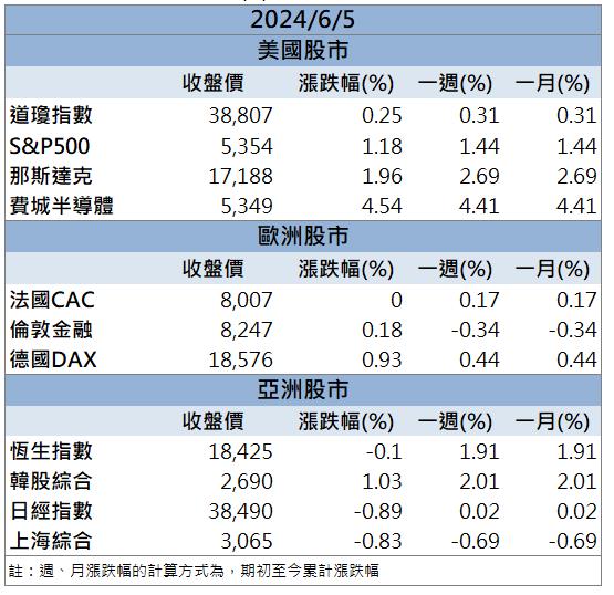 ​ 【籌碼K晨報】「這檔」搶進AI伺服器 Computex新品展出！    ​