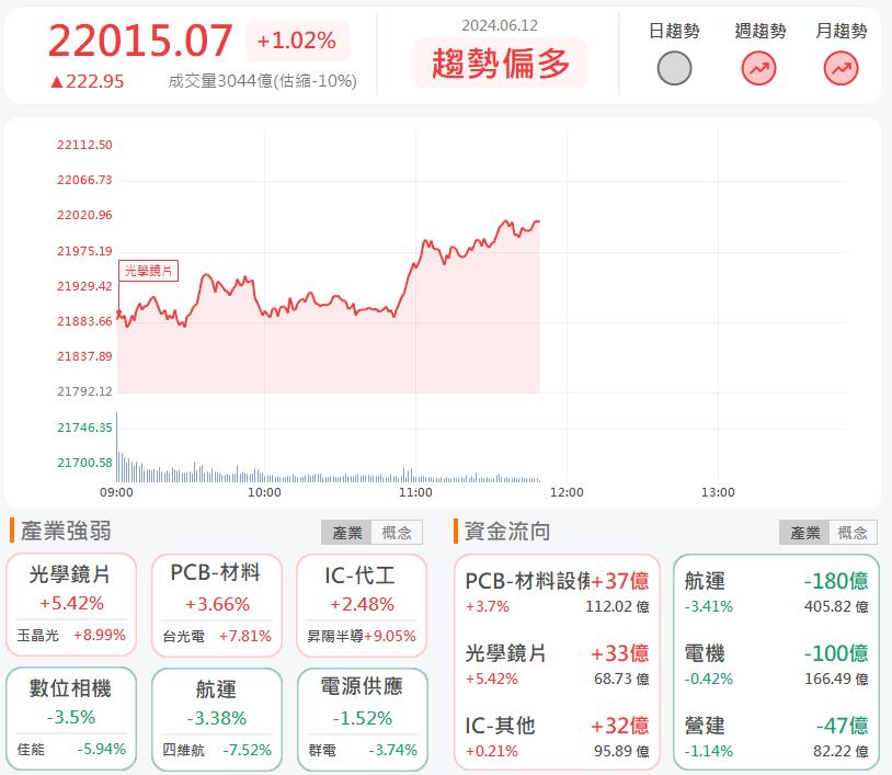 WWDC蘋概大漲!玉晶光(3406)大漲9%!