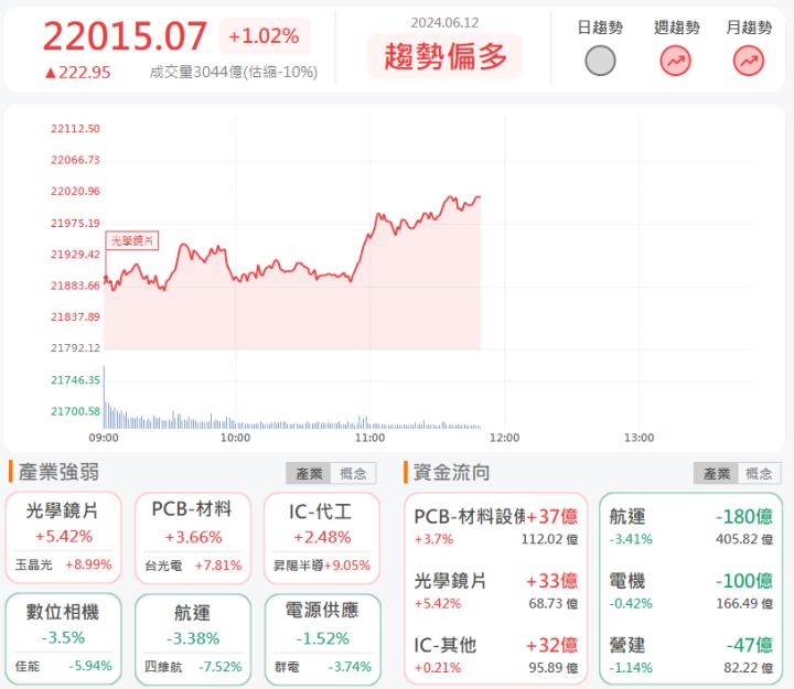 6/12 午盤獵報:WWDC蘋概大漲!玉晶光(3406)大漲9％!