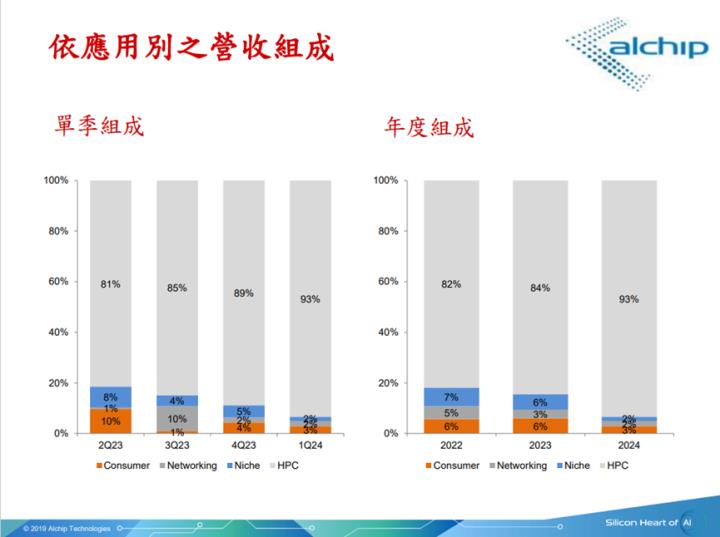 【產業研究報告】AI ASIC 搶吃GPU市場，台廠IC設計長線受惠！(下)