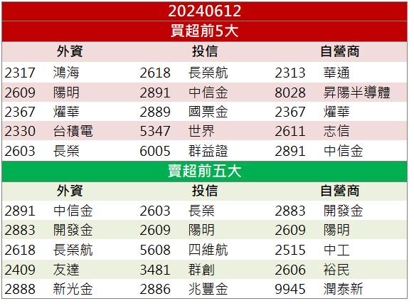 【籌碼K晨報】CPO 逐漸發酵「他」搭上趨勢未來看佳！