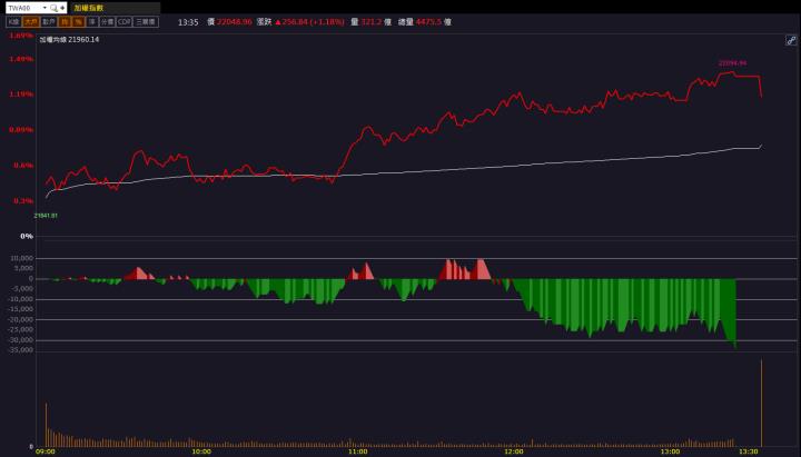 【籌碼K晨報】CPO 逐漸發酵「他」搭上趨勢未來看佳！