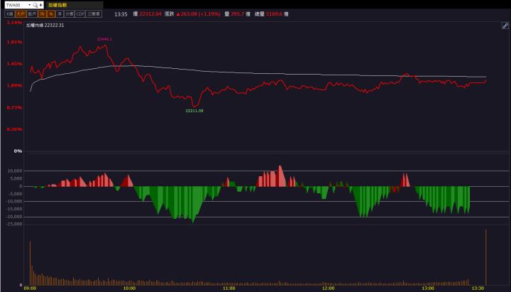 【籌碼K晨報】「他」產業谷底已過 營收有望逐漸成長!