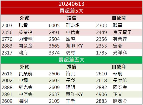 【籌碼K晨報】「他」產業谷底已過 營收有望逐漸成長!