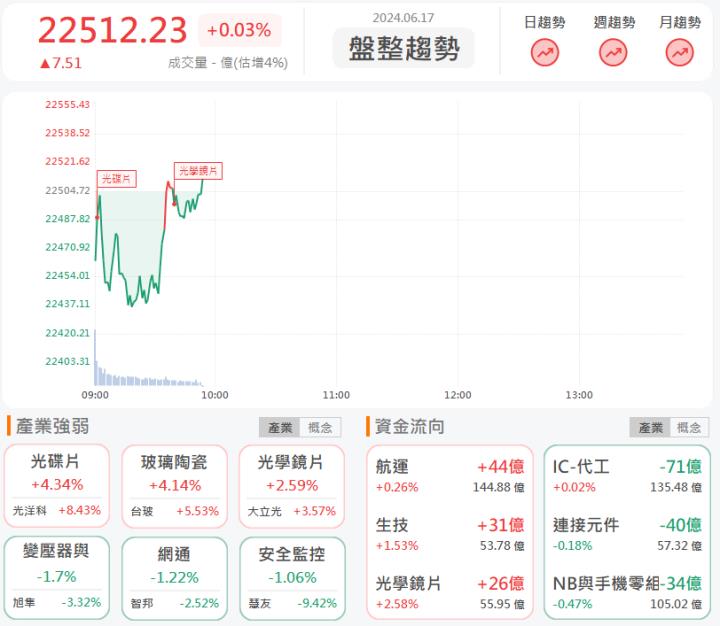 6/17 早盤獵報:半導體產能大擴張!致茂2360大漲9％!