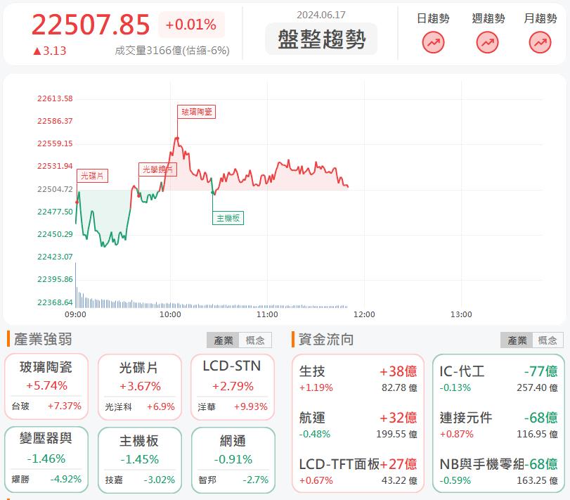 重電題材續燒!洋華3622漲停鎖死!