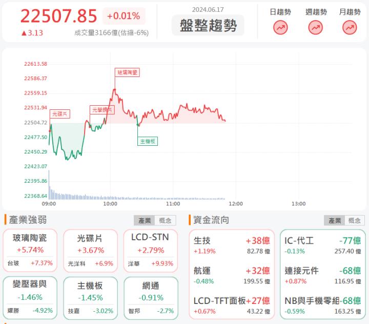 6/17 午盤獵報:重電題材續燒!洋華3622漲停鎖死!