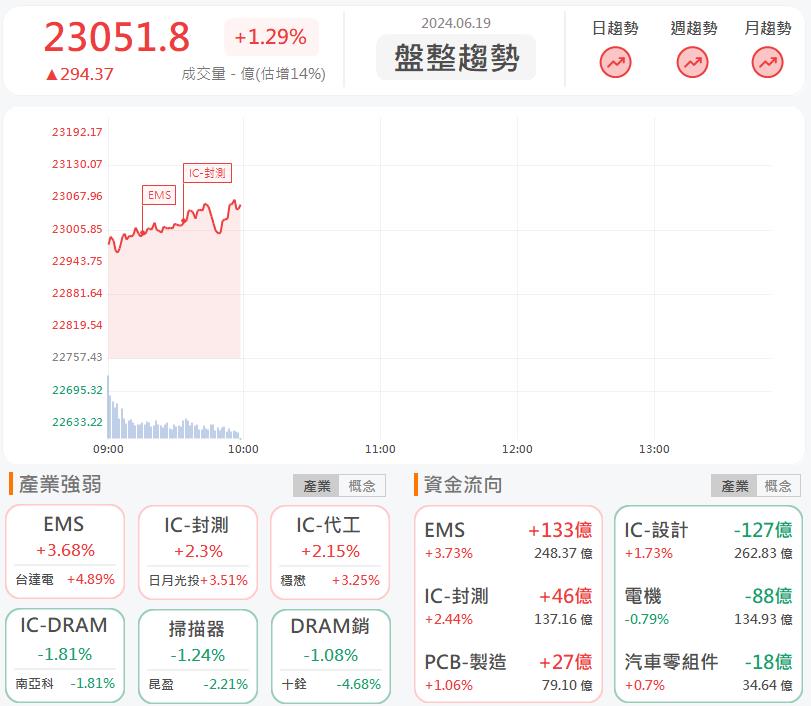 打進AI伺服器供應鏈!楠梓電2316亮燈漲停!