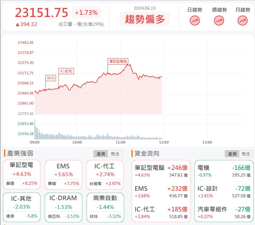工具機逐漸復甦!東台4526漲停鎖死!