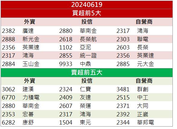 AI 伺服器需求旺「他」AI營收年底拚過半！