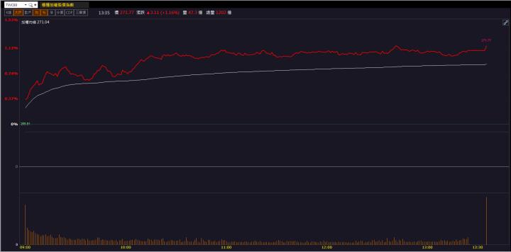 【籌碼K晨報】「這檔」打進AI 資料中心 光通訊領頭重回成長！