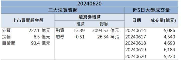 【籌碼K晨報】「這檔」打進AI 資料中心 光通訊領頭重回成長！