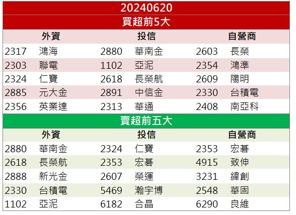 【籌碼K晨報】「這檔」打進AI 資料中心 光通訊領頭重回成長！