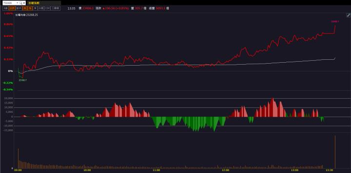 【籌碼K晨報】「這檔」打進AI 資料中心 光通訊領頭重回成長！