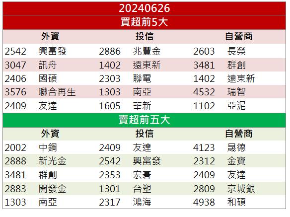AI 光通訊矽光子續強「他」土洋合買再拉漲停！