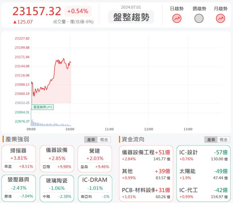 半導體設備大擴廠!志聖(2467)亮燈漲停!