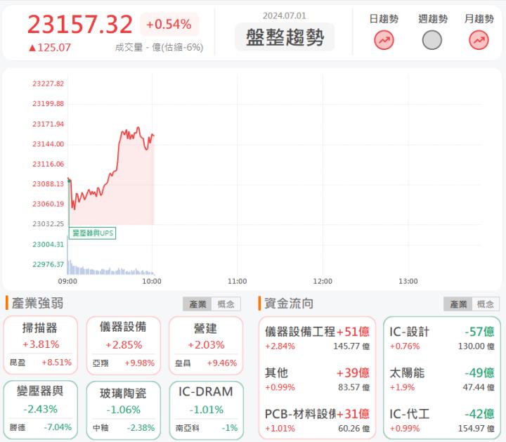 7/1 早盤獵報:半導體設備大擴廠!志聖(2467)亮燈漲停!