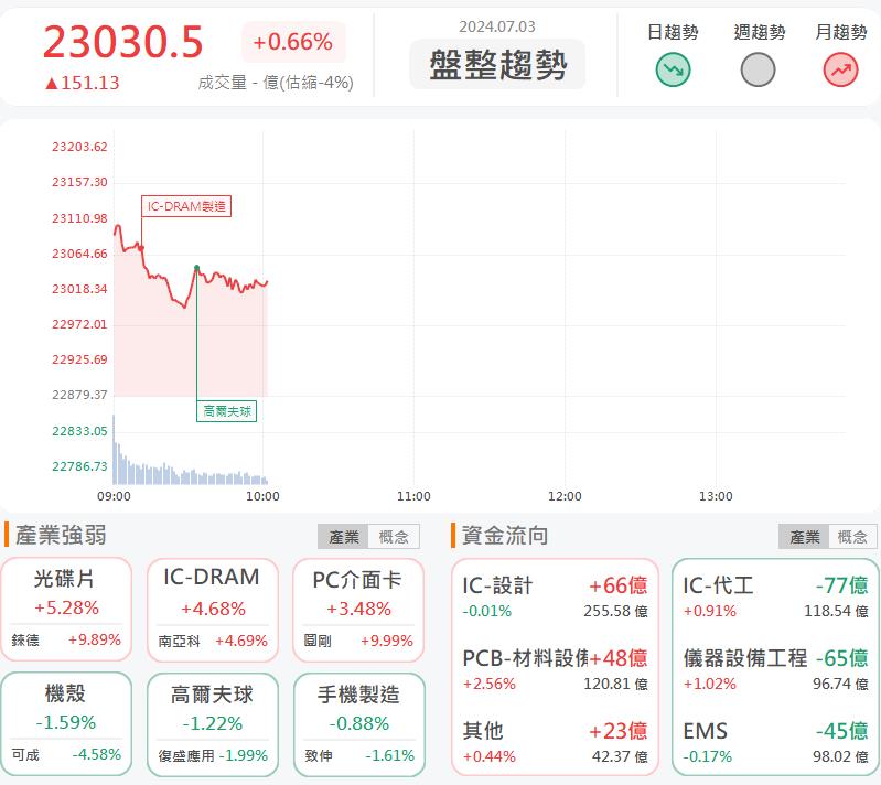 矽光子閃閃發光!聯鈞(3450)亮燈漲停!