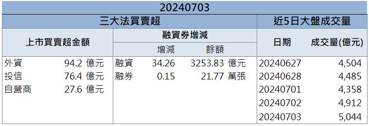 「這檔」受惠半導體設備擴廠潮 股價強勢爆量漲停！