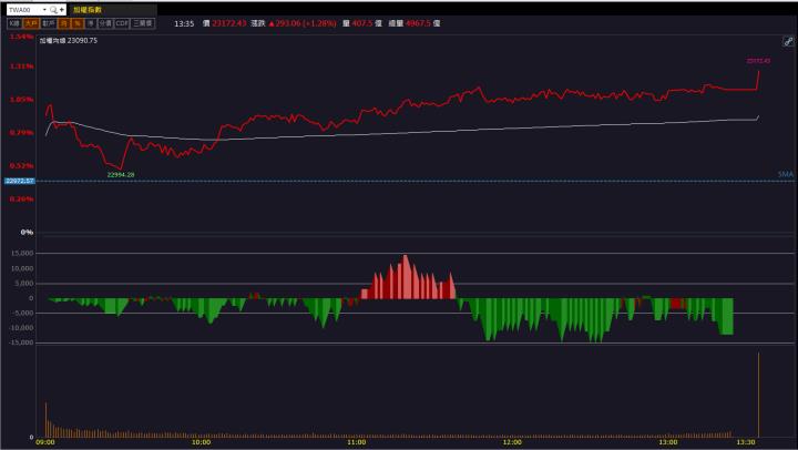 【籌碼K晨報】「這檔」受惠半導體設備擴廠潮 股價強勢爆量漲停！