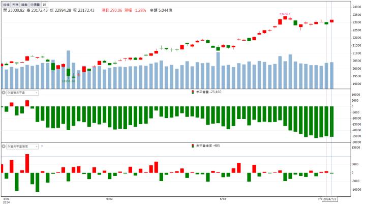 【籌碼K晨報】「這檔」受惠半導體設備擴廠潮 股價強勢爆量漲停！