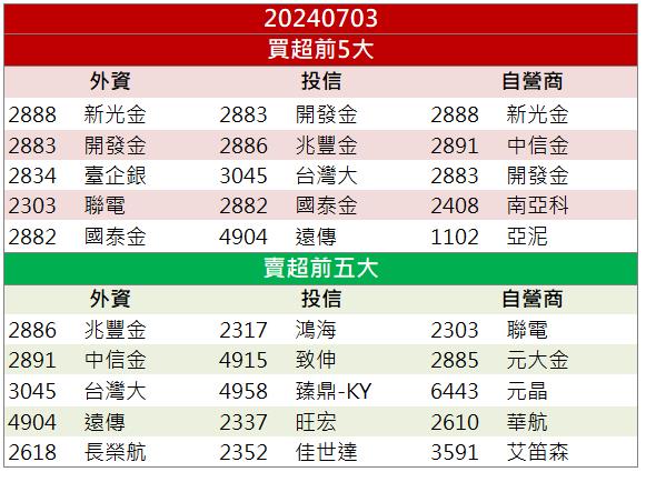 【籌碼K晨報】「這檔」受惠半導體設備擴廠潮 股價強勢爆量漲停！