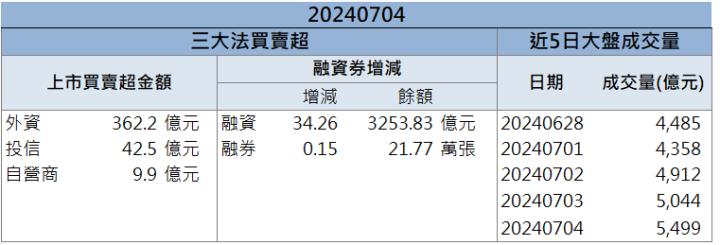 【籌碼K晨報】「這檔」受惠台積電大擴廠 先進封裝產能供不應求！