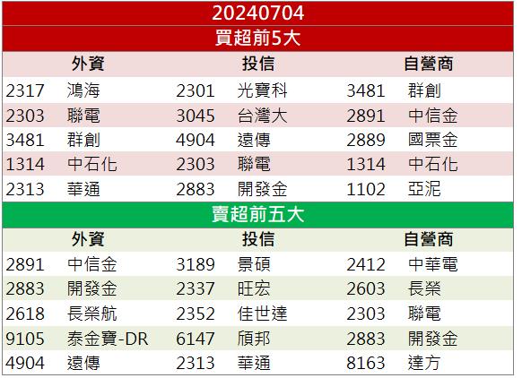 【籌碼K晨報】「這檔」受惠台積電大擴廠 先進封裝產能供不應求！