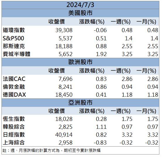 【籌碼K晨報】「這檔」受惠台積電大擴廠 先進封裝產能供不應求！