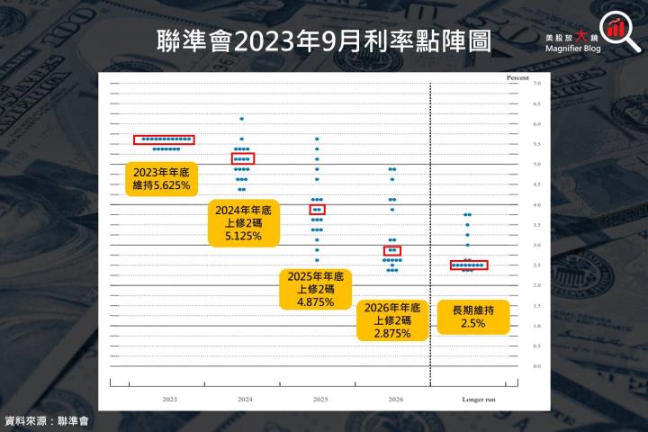 【總體經濟】FED聯準會九月FOMC會議結論表示利率繼續維持在高檔?失業率即將攀升?
