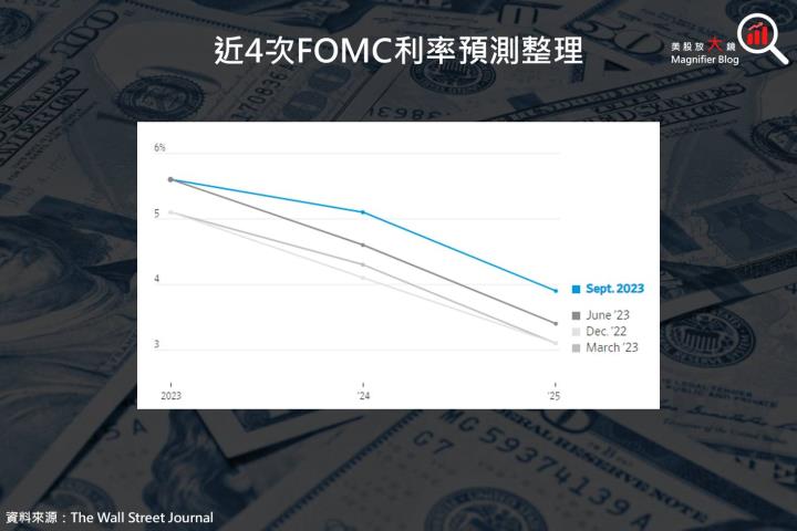 【總體經濟】FED聯準會九月FOMC會議結論表示利率繼續維持在高檔?失業率即將攀升?