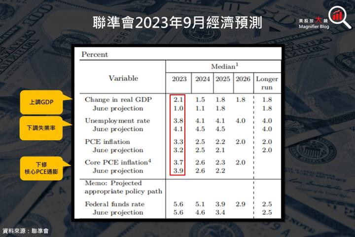 【總體經濟】FED聯準會九月FOMC會議結論表示利率繼續維持在高檔?失業率即將攀升?