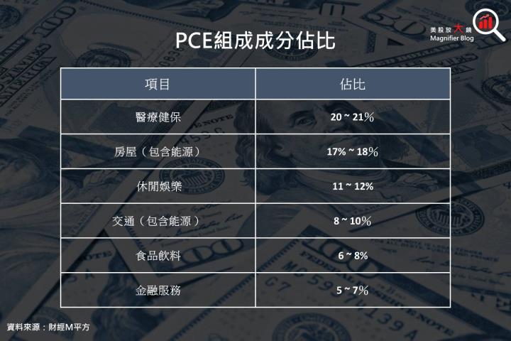 【總體經濟】根據美國經濟分析局8月份PCE數據顯示通膨情勢有望緩解？ 年底升息機率低？