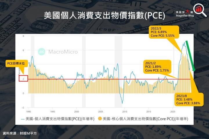 【總體經濟】根據美國經濟分析局8月份PCE數據顯示通膨情勢有望緩解？ 年底升息機率低？
