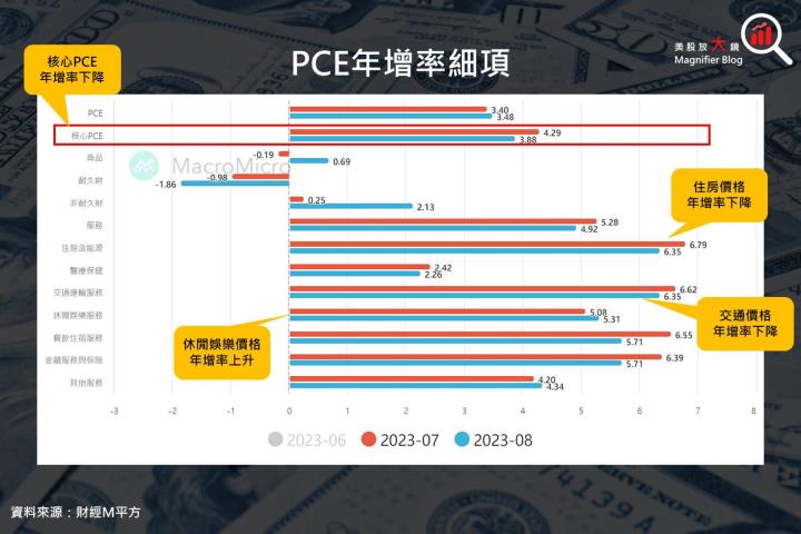 【總體經濟】根據美國經濟分析局8月份PCE數據顯示通膨情勢有望緩解？ 年底升息機率低？