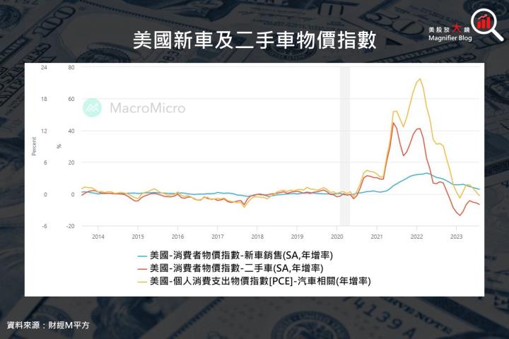 【總體經濟】根據美國經濟分析局8月份PCE數據顯示通膨情勢有望緩解？ 年底升息機率低？