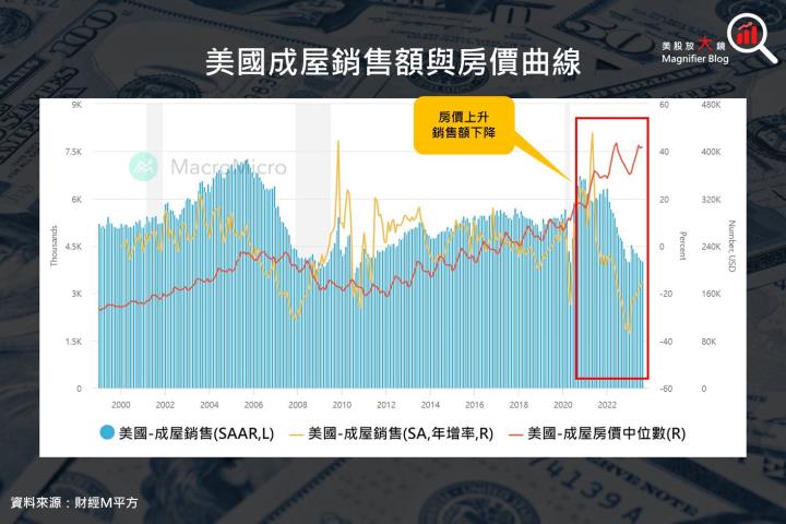 【總體經濟】根據美國經濟分析局8月份PCE數據顯示通膨情勢有望緩解？ 年底升息機率低？