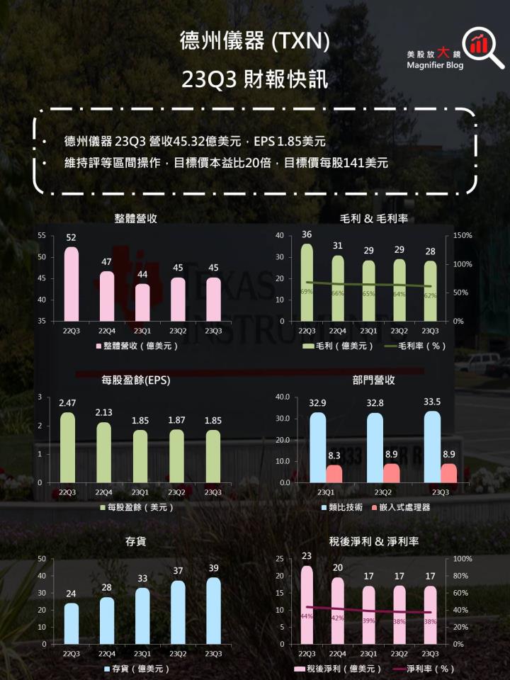 【美股研究報告】德儀23Q3汽車市場銷售表現良好,然工業市場需求尚未回溫,股價下跌提供好的進場時機?