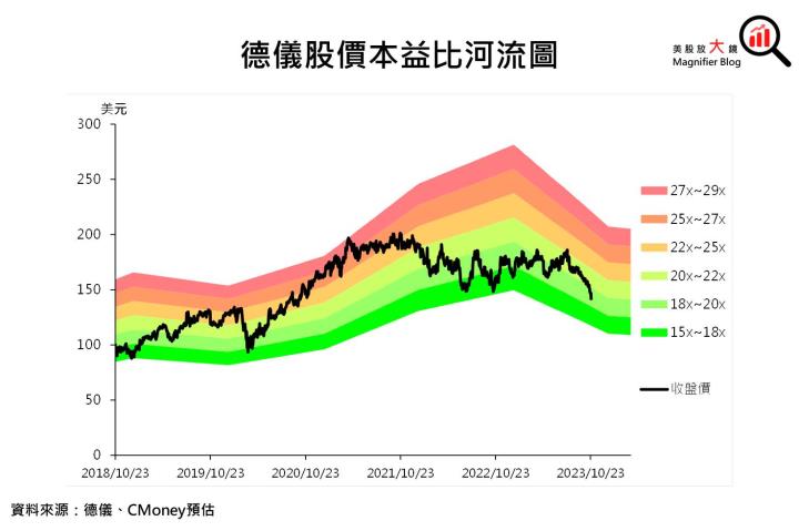 【美股研究報告】德儀23Q3汽車市場銷售表現良好,然工業市場需求尚未回溫,股價下跌提供好的進場時機?