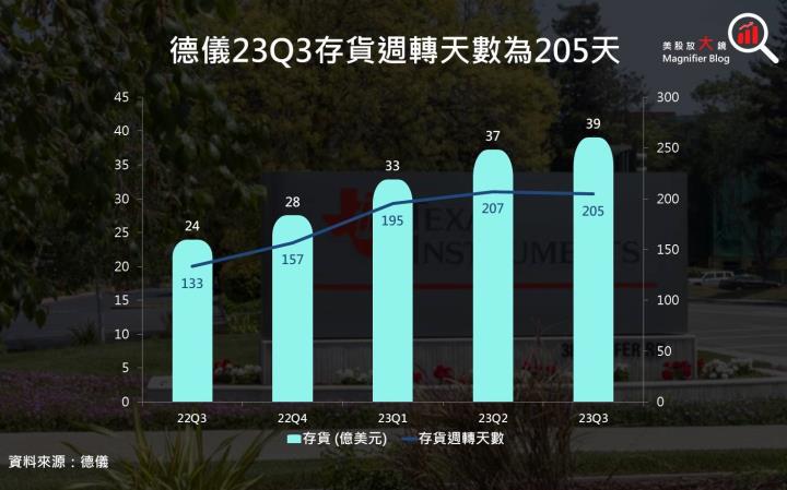 【美股研究報告】德儀23Q3汽車市場銷售表現良好,然工業市場需求尚未回溫,股價下跌提供好的進場時機?