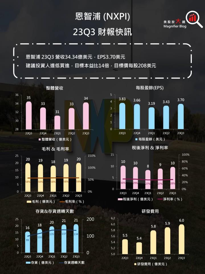 【美股研究報告】恩智浦23Q3表現良好，終端市場皆出現復甦跡象，是時候進場布局？