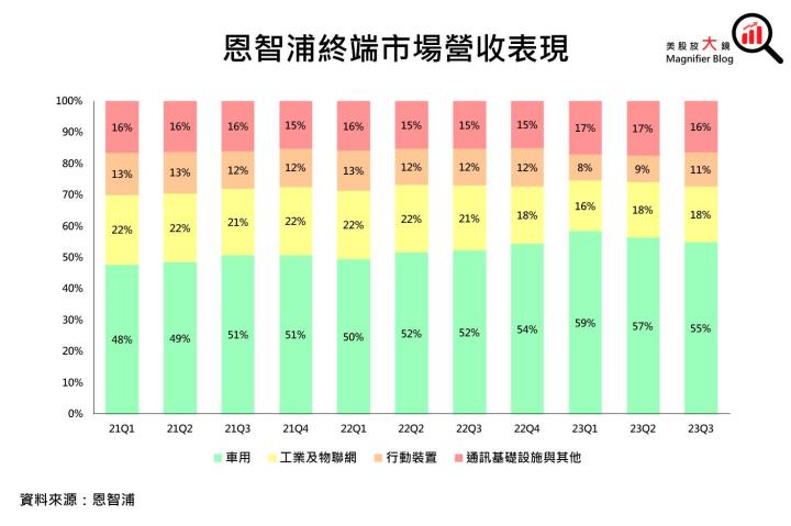 【美股研究報告】恩智浦23Q3表現良好，終端市場皆出現復甦跡象，是時候進場布局？